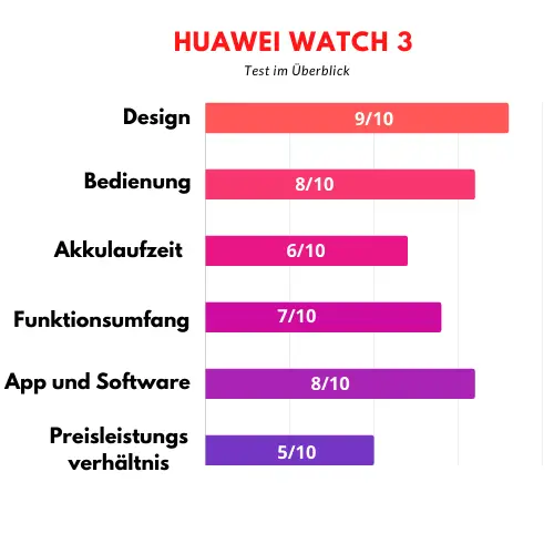 Huawei Watch 3 Test ➡️ Was kann die erste Harmony OS Smartwatch? 1